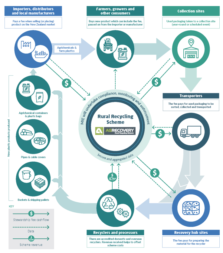 Infographic of the Rural Recycling Scheme. Importers, distributors and local manufacturers pay a stewardship fee when placing agrichemicals and farm plastics on the New Zealand market. Farmers, growers and other consumers buy the product with the fee passed on, and take used packaging to a collection site, either year-round or at a scheduled event. Transporters move the material to recovery hub sites, which prepare it for recyclers and processors. Recovered material becomes new plastic products such as agrichemical containers and plastic bags, pipes and cable covers, and buckets and shipping pallets. Agrecovery sits at the centre handling scheme revenue and secure aggregated data, and the Ministry for the Environment undertakes compliance, monitoring and enforcement. A key distinguishes stewardship fee cashflow, data and scheme revenue.
